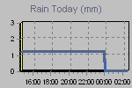 Today's Rainfall Graph Thumbnail