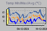 Temp Min/Max Graph Thumbnail