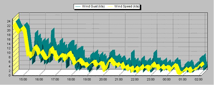 Weather Graphs