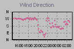 Wind Direction Thumbnail