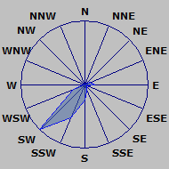 Wind Rose