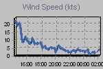 Wind Graph Thumbnail