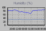 Humidity Graph Thumbnail