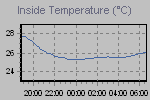 Inside Temperature Graph Thumbnail