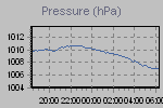 Pressure Graph Thumbnail