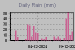 Daily Rain Graph Thumbnail