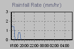 Rain Graph Thumbnail