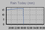 Today's Rainfall Graph Thumbnail