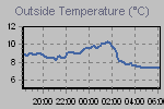 Temperature Graph Thumbnail