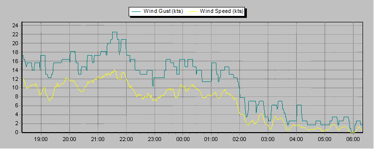 Weather Graphs