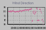 Wind Direction Thumbnail