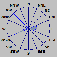 Wind Rose