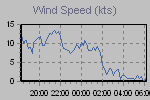 Wind Graph Thumbnail